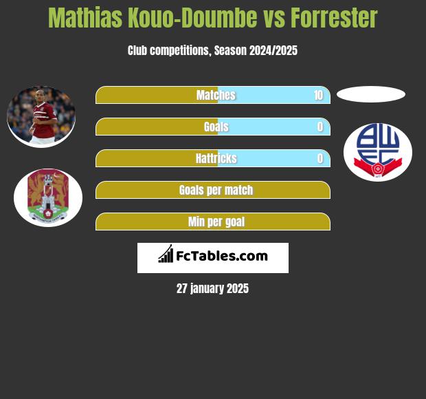 Mathias Kouo-Doumbe vs Forrester h2h player stats