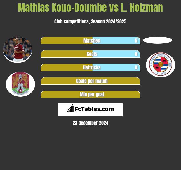 Mathias Kouo-Doumbe vs L. Holzman h2h player stats