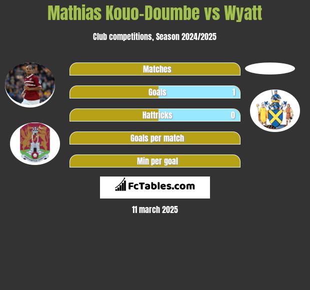 Mathias Kouo-Doumbe vs Wyatt h2h player stats