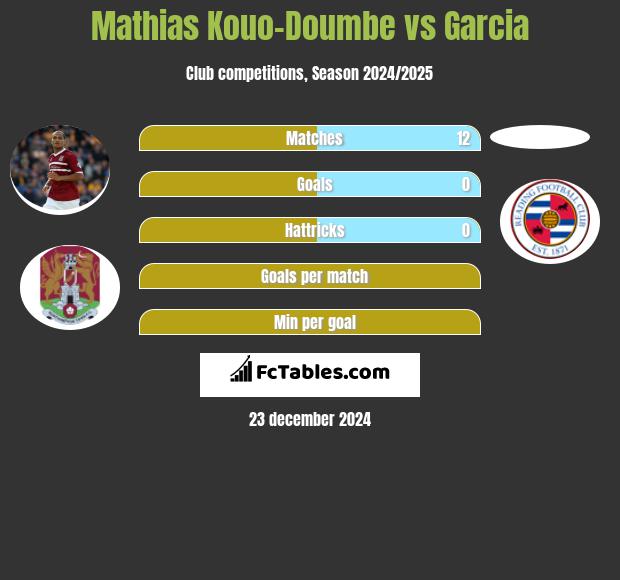 Mathias Kouo-Doumbe vs Garcia h2h player stats