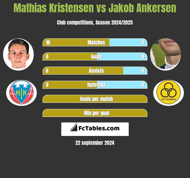 Mathias Kristensen vs Jakob Ankersen h2h player stats