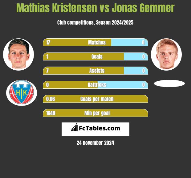 Mathias Kristensen vs Jonas Gemmer h2h player stats