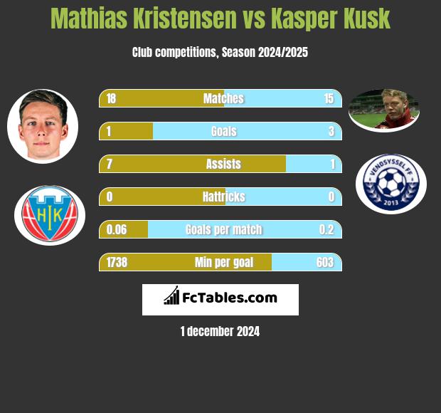 Mathias Kristensen vs Kasper Kusk h2h player stats