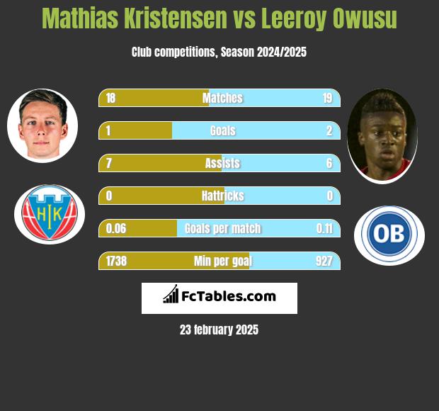 Mathias Kristensen vs Leeroy Owusu h2h player stats