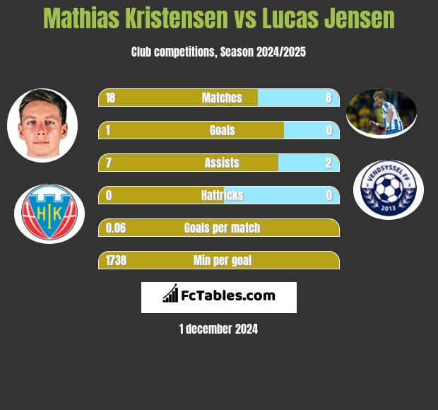 Mathias Kristensen vs Lucas Jensen h2h player stats