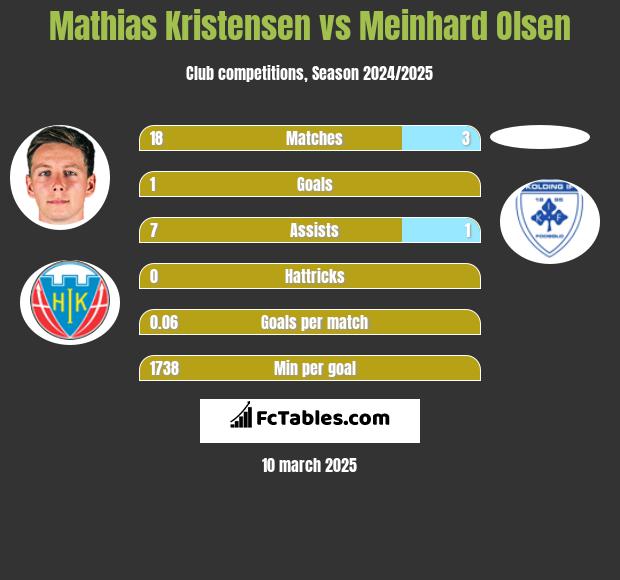 Mathias Kristensen vs Meinhard Olsen h2h player stats