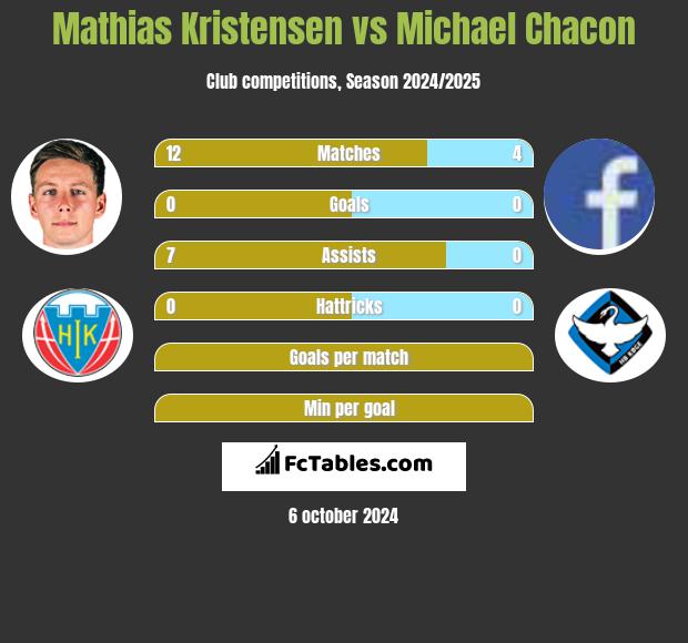 Mathias Kristensen vs Michael Chacon h2h player stats