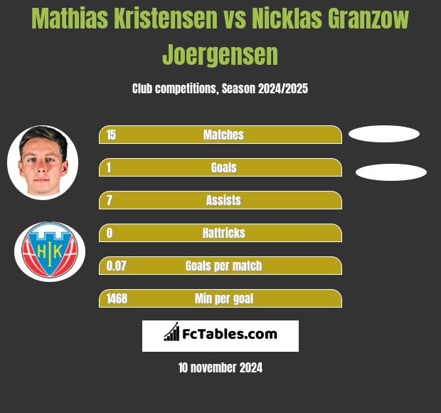 Mathias Kristensen vs Nicklas Granzow Joergensen h2h player stats