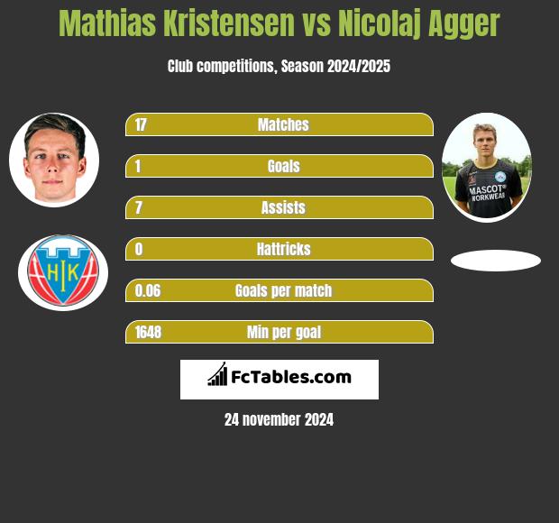 Mathias Kristensen vs Nicolaj Agger h2h player stats