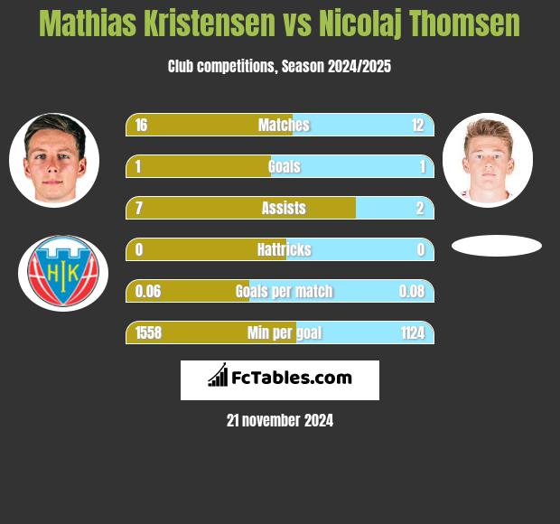 Mathias Kristensen vs Nicolaj Thomsen h2h player stats