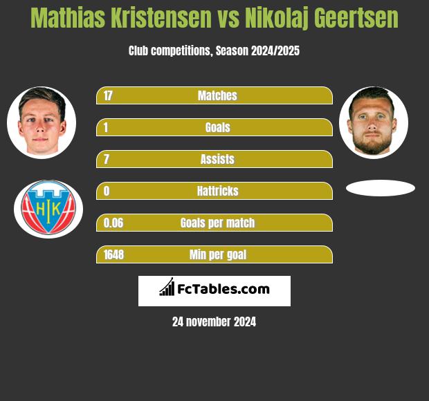 Mathias Kristensen vs Nikolaj Geertsen h2h player stats