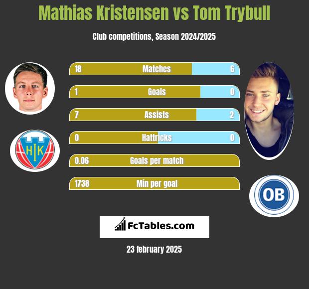 Mathias Kristensen vs Tom Trybull h2h player stats