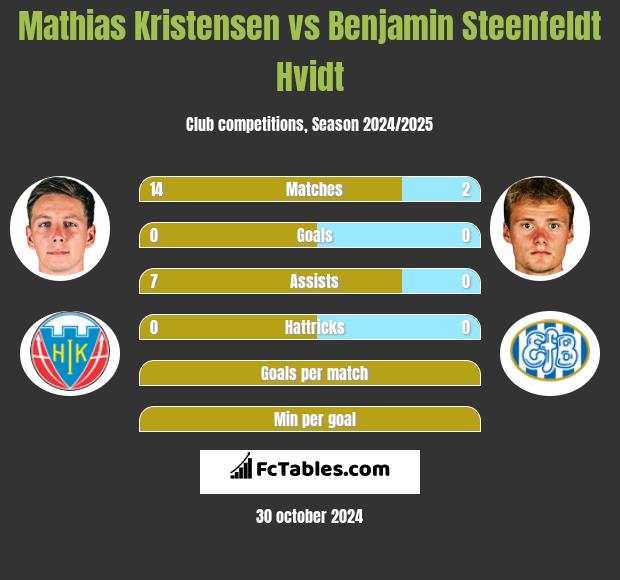 Mathias Kristensen vs Benjamin Steenfeldt Hvidt h2h player stats