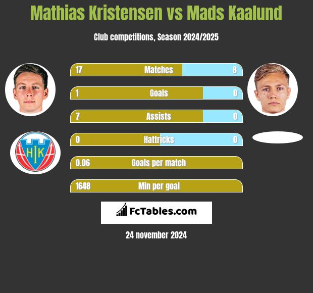 Mathias Kristensen vs Mads Kaalund h2h player stats