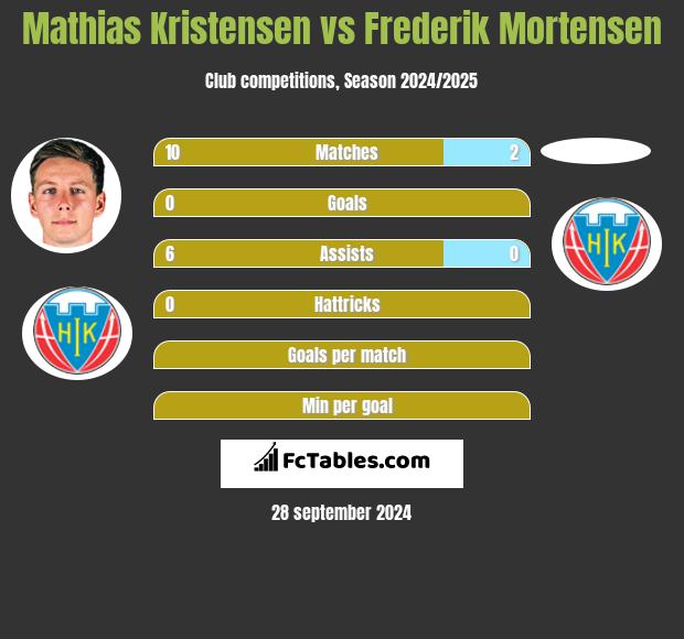 Mathias Kristensen vs Frederik Mortensen h2h player stats