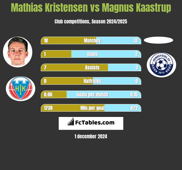 Mathias Kristensen vs Magnus Kaastrup h2h player stats