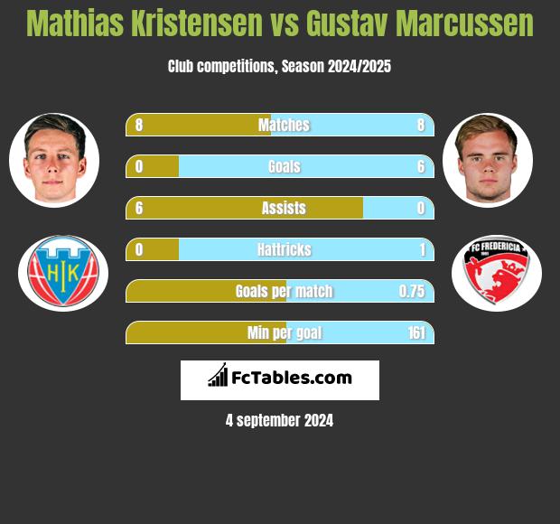 Mathias Kristensen vs Gustav Marcussen h2h player stats