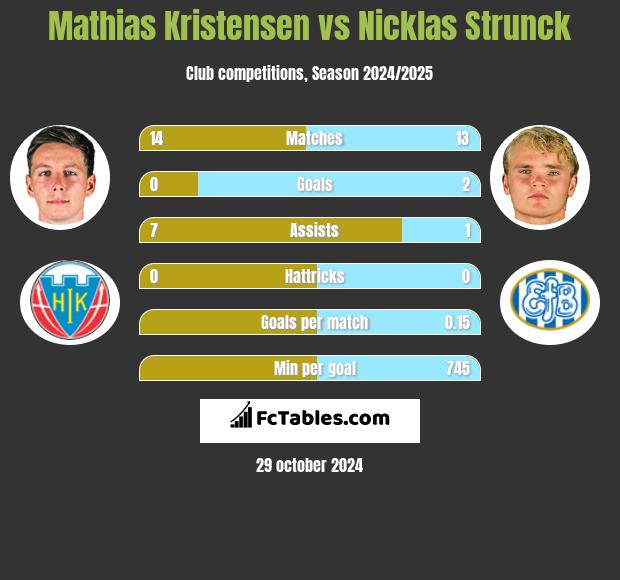 Mathias Kristensen vs Nicklas Strunck h2h player stats