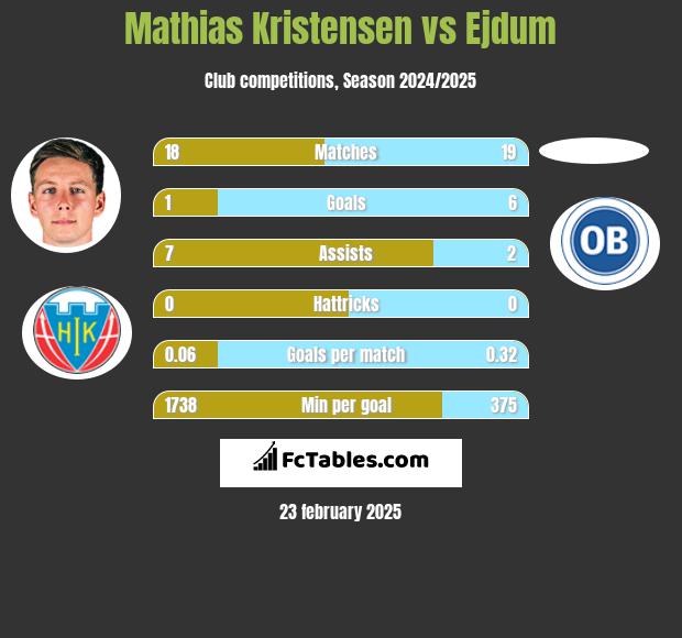 Mathias Kristensen vs Ejdum h2h player stats