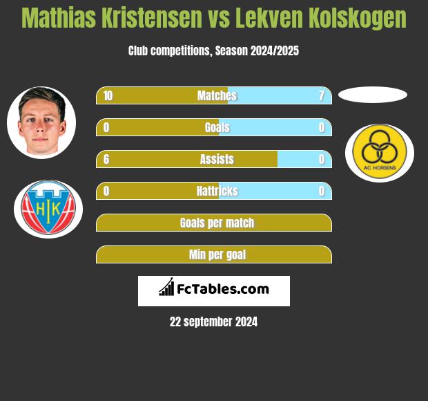 Mathias Kristensen vs Lekven Kolskogen h2h player stats