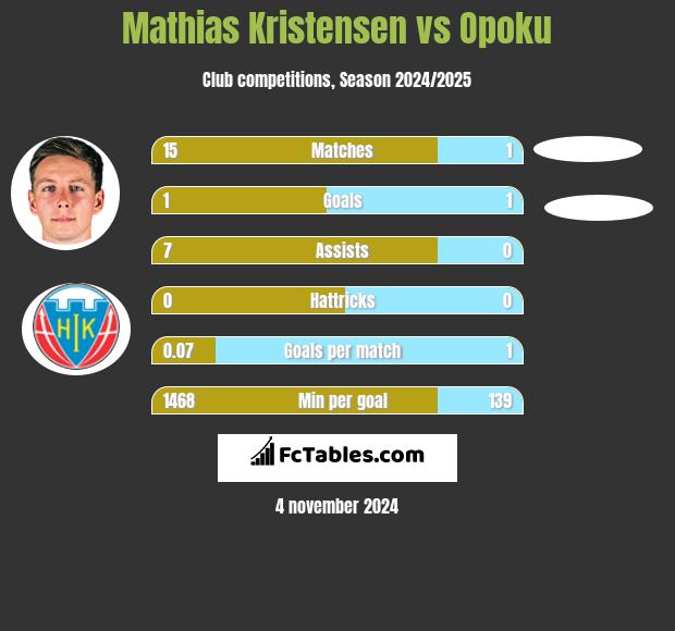 Mathias Kristensen vs Opoku h2h player stats