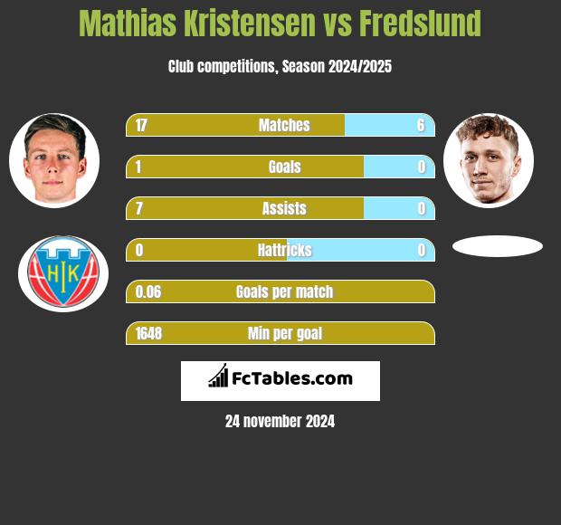 Mathias Kristensen vs Fredslund h2h player stats