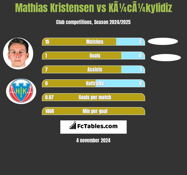 Mathias Kristensen vs KÃ¼cÃ¼kylidiz h2h player stats