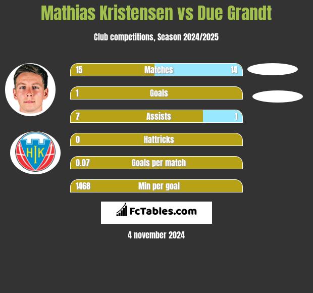 Mathias Kristensen vs Due Grandt h2h player stats