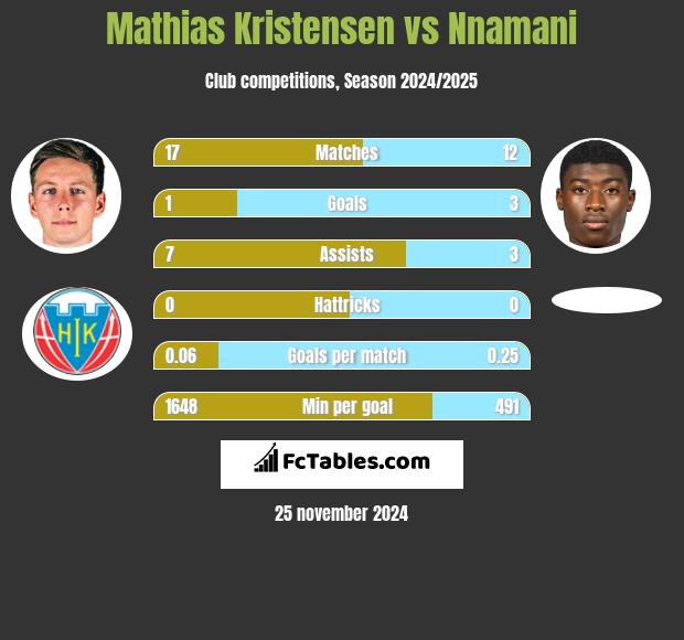 Mathias Kristensen vs Nnamani h2h player stats