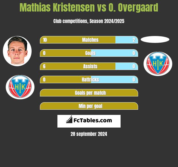 Mathias Kristensen vs O. Overgaard h2h player stats