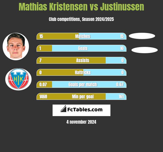 Mathias Kristensen vs Justinussen h2h player stats