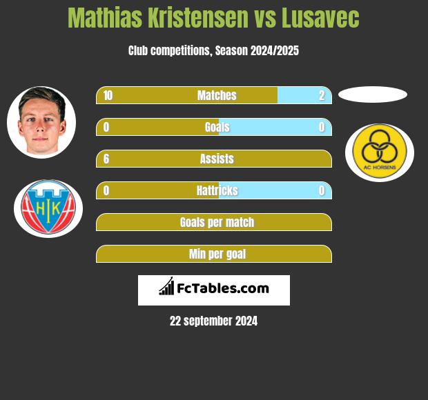 Mathias Kristensen vs Lusavec h2h player stats