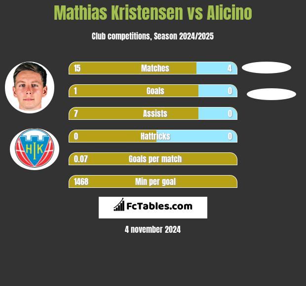 Mathias Kristensen vs Alicino h2h player stats