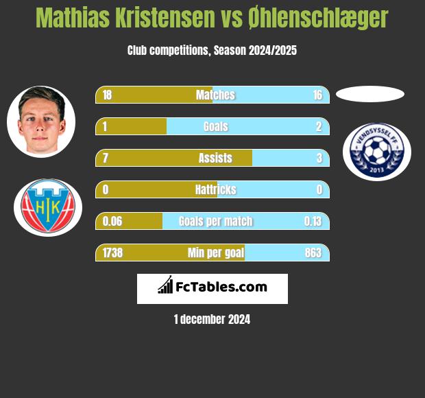 Mathias Kristensen vs Øhlenschlæger h2h player stats