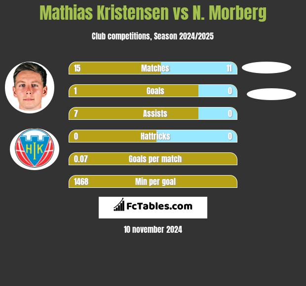 Mathias Kristensen vs N. Morberg h2h player stats