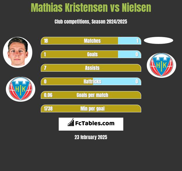 Mathias Kristensen vs Nielsen h2h player stats