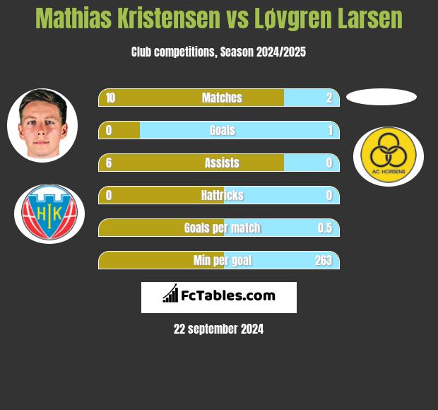 Mathias Kristensen vs Løvgren Larsen h2h player stats