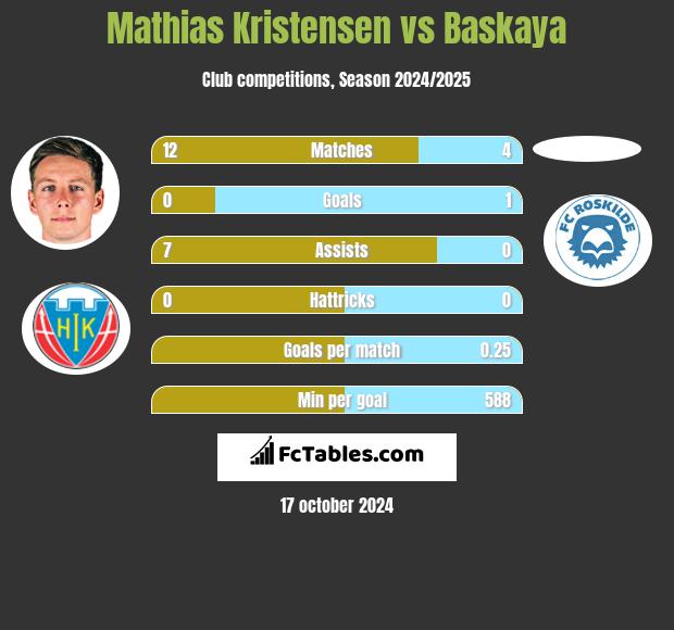 Mathias Kristensen vs Baskaya h2h player stats