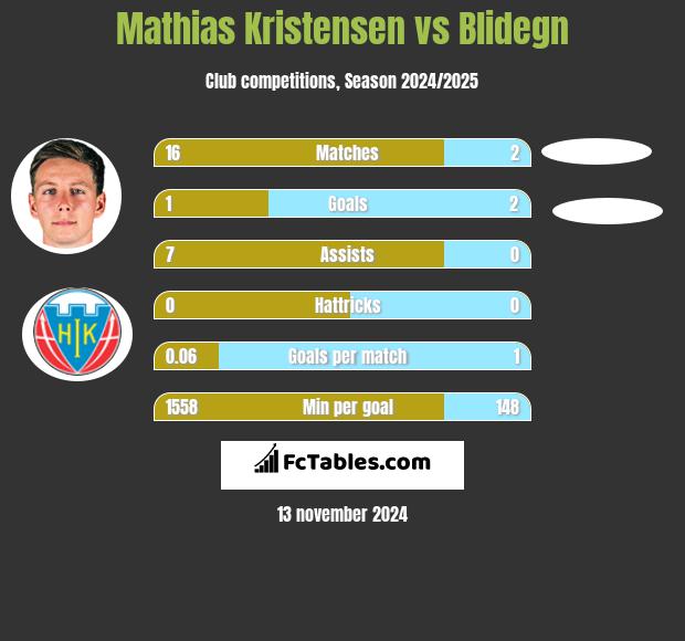 Mathias Kristensen vs Blidegn h2h player stats