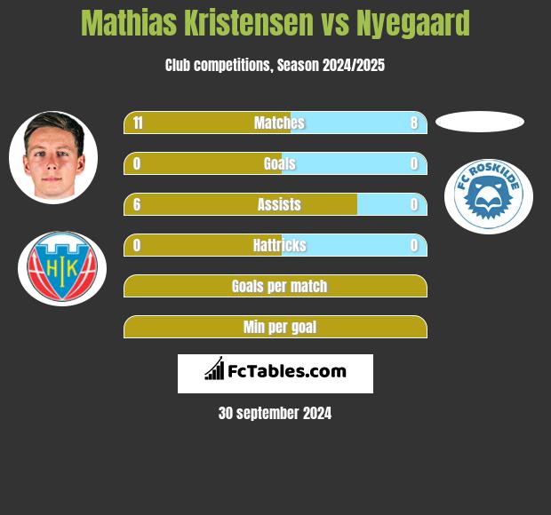 Mathias Kristensen vs Nyegaard h2h player stats