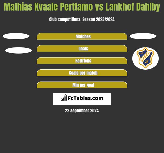 Mathias Kvaale Perttamo vs Lankhof Dahlby h2h player stats