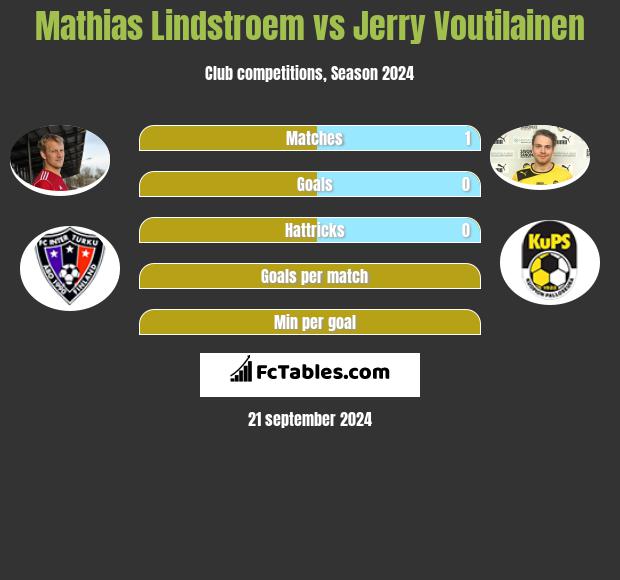 Mathias Lindstroem vs Jerry Voutilainen h2h player stats