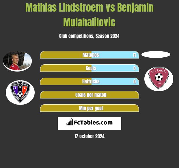 Mathias Lindstroem vs Benjamin Mulahalilovic h2h player stats