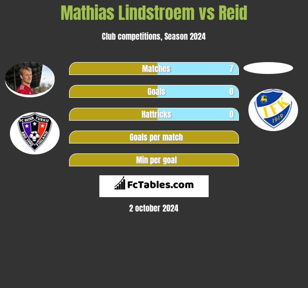 Mathias Lindstroem vs Reid h2h player stats