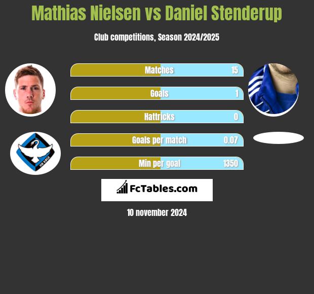 Mathias Nielsen vs Daniel Stenderup h2h player stats