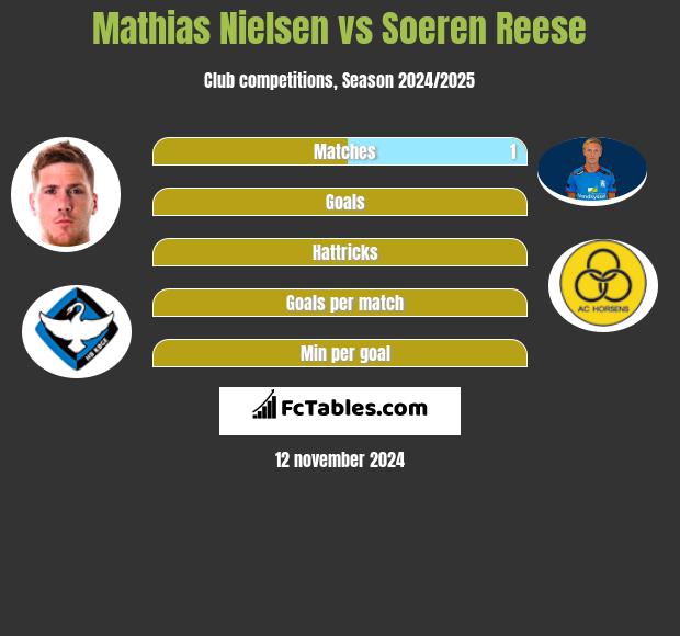 Mathias Nielsen vs Soeren Reese h2h player stats