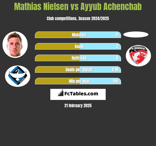 Mathias Nielsen vs Ayyub Achenchab h2h player stats