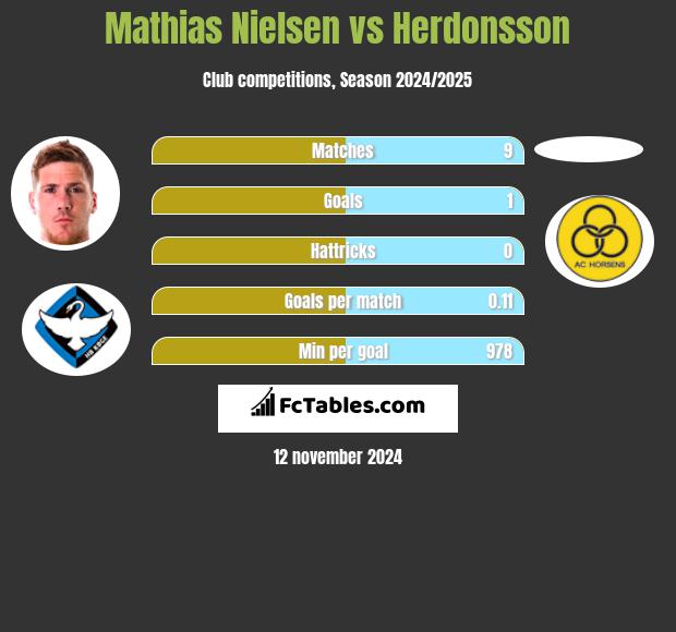 Mathias Nielsen vs Herdonsson h2h player stats