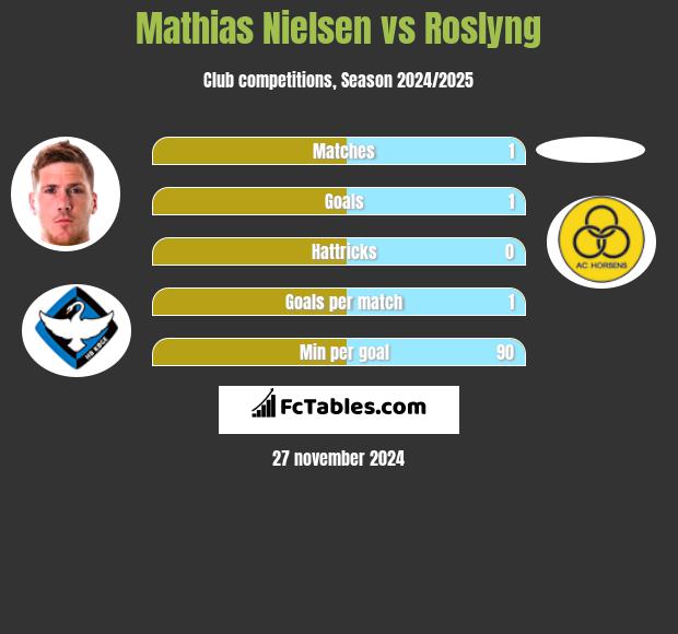 Mathias Nielsen vs Roslyng h2h player stats