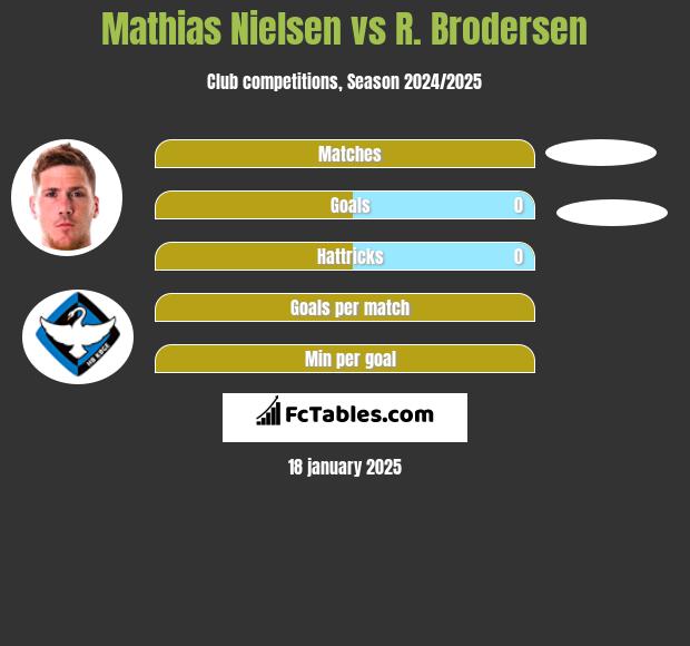 Mathias Nielsen vs R. Brodersen h2h player stats